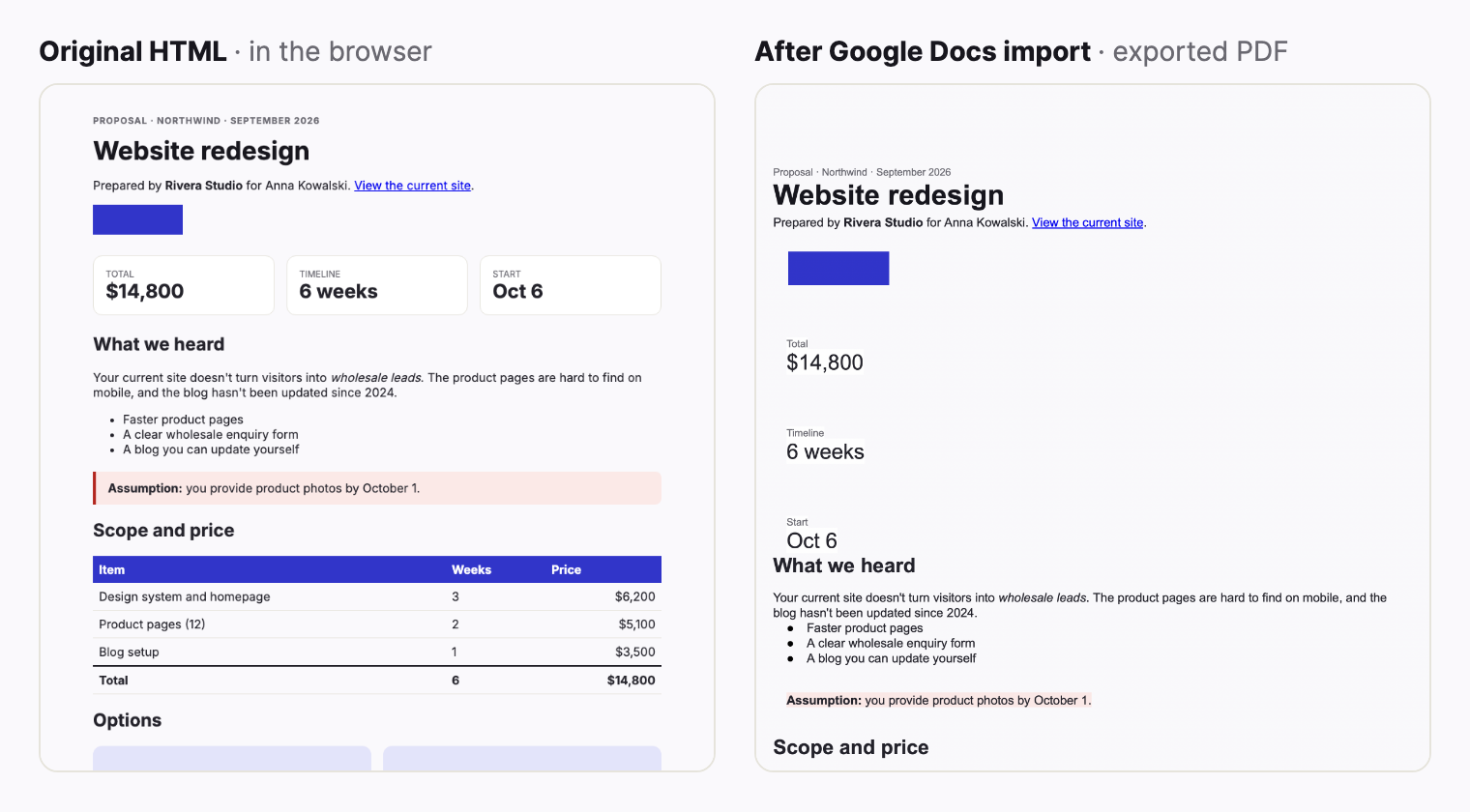 Side by side: the original HTML proposal with three stat cards in a row, and the Google Docs version with the cards stacked vertically as plain text