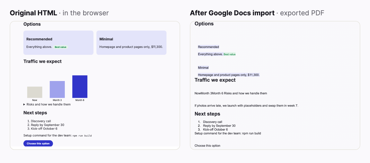 Side by side: the original option cards and bar chart, and the Google Docs version where the cards are stacked text and the chart is missing