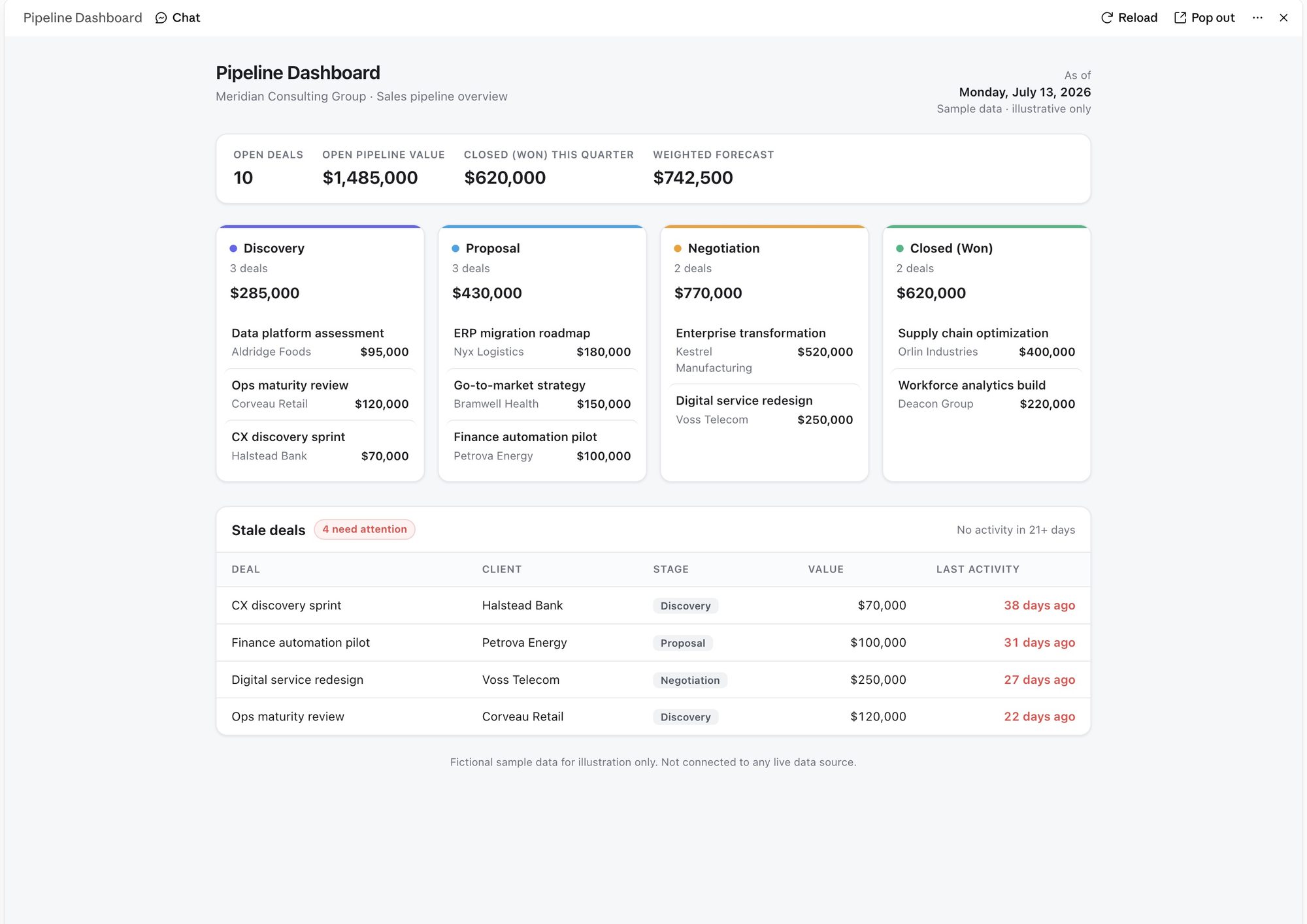 An open Claude live artifact - a fictional sales pipeline dashboard - with the Reload button in the artifact header
